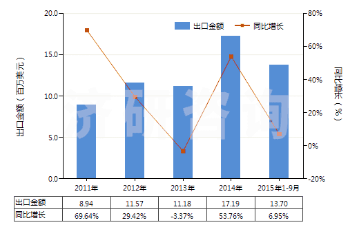 2011-2015年9月中國(guó)乙酸乙烯酯共聚物的水分散體(HS39052100)出口總額及增速統(tǒng)計(jì)